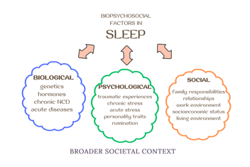 Biopsychosocial Factors In Sleep